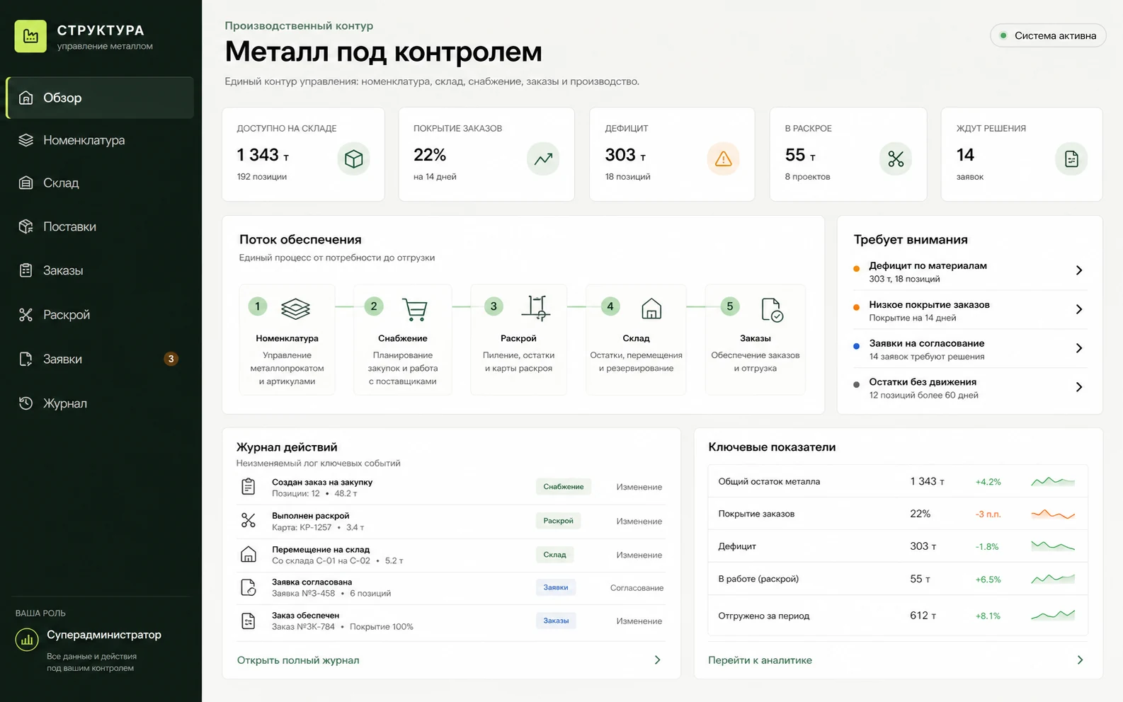 Операционный контур ЗМК Структура с номенклатурой, складом, снабжением, заказами, раскроем и журналом действий